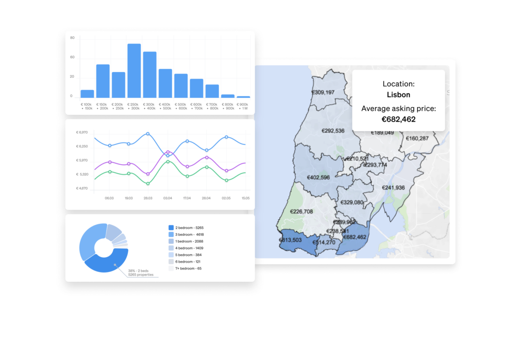 This Property data api allows real estate professionals to work with current data to analyse their investment and pricing strategies