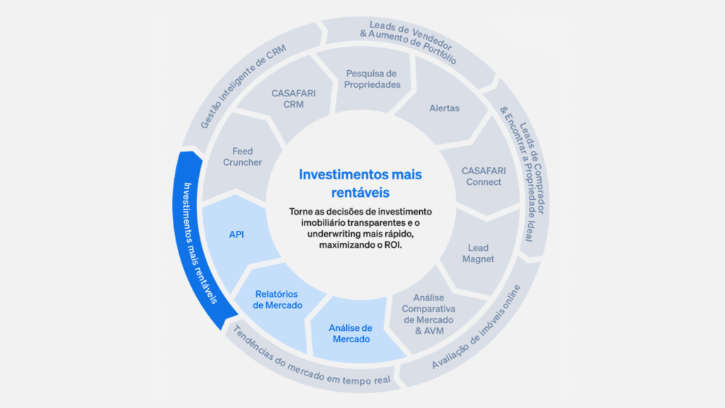 Produtos da CASAFARI para investidores imobiliários