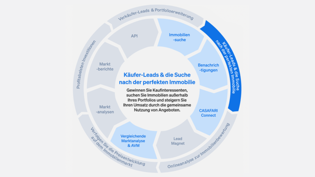 CASAFARI-Produkte zur Verbesserung Ihrer Immobilienbeschaffung