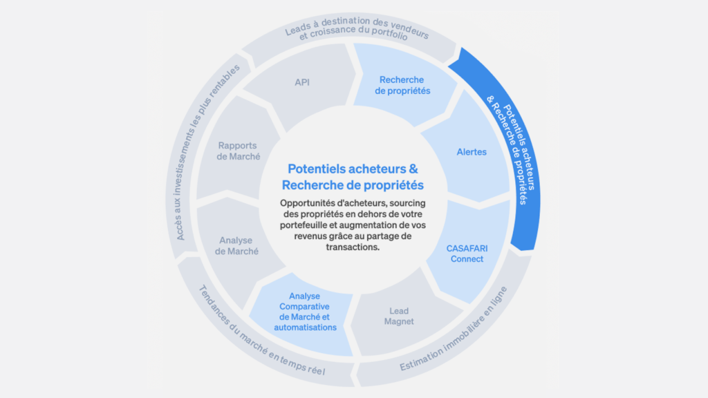 Les produits CASAFARI pour améliorer votre approvisionnement en biens immobiliers