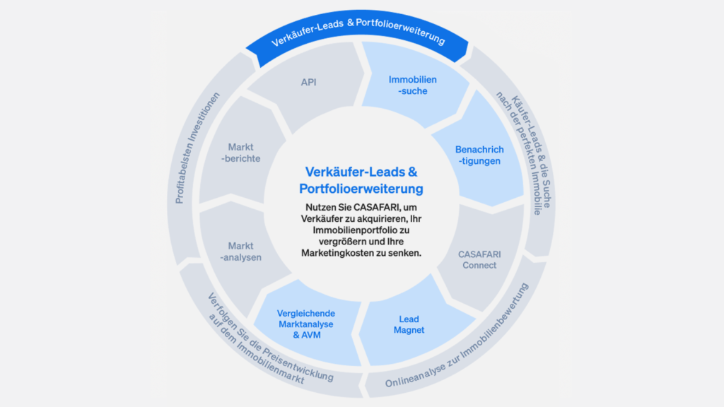 CASAFARI-Produkte zur Gewinnung von Verkäufer-Kontakten und zum Ausbau Ihres Immobilienportfolios