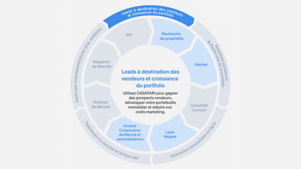 Les produits CASAFARI pour obtenir des pistes de vente et développer votre portefeuille immobilier.