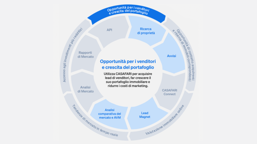 Prodotti CASAFARI per ottenere contatti con i venditori e far crescere il vostro portafoglio immobiliare