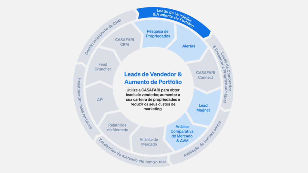 Produtos da CASAFARI para angariar imóveis e leads imobiliárias