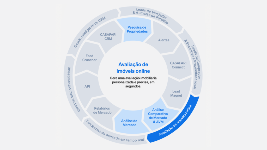 Produtos da CASAFARI para avaliação de imóveis