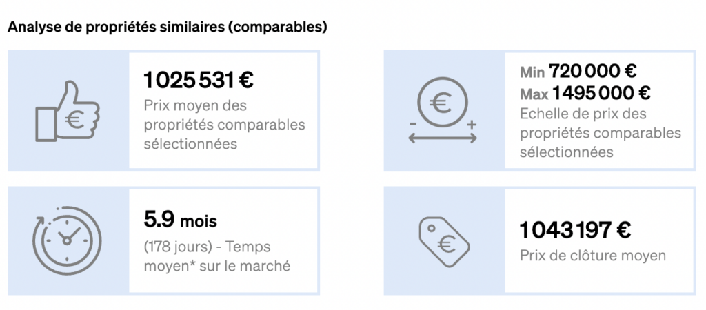 Prix de clôture moyen ajouté au rapport d'évaluation de CASAFARI