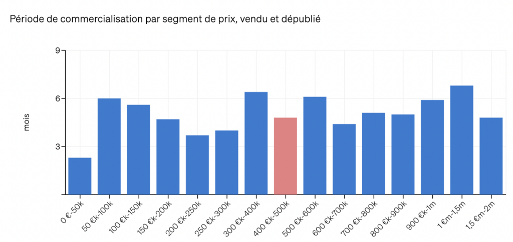 Graphiques à l'intérieur de CASAFARI montrant le temps qu'un bien immobilier passe sur le marché