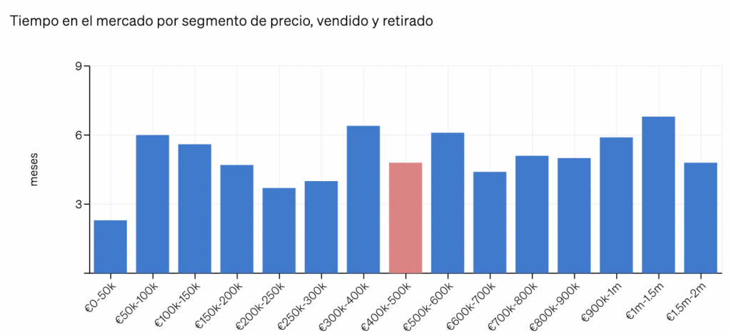 Gráficos dentro de CASAFARI que muestran el tiempo que una propiedad pasa en el mercado