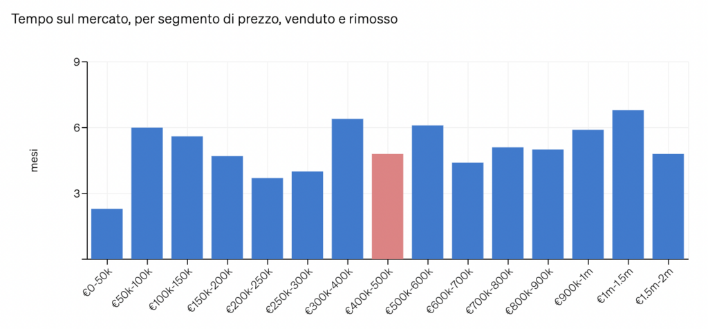 Grafici all'interno di CASAFARI che mostrano il tempo di permanenza di un immobile sul mercato