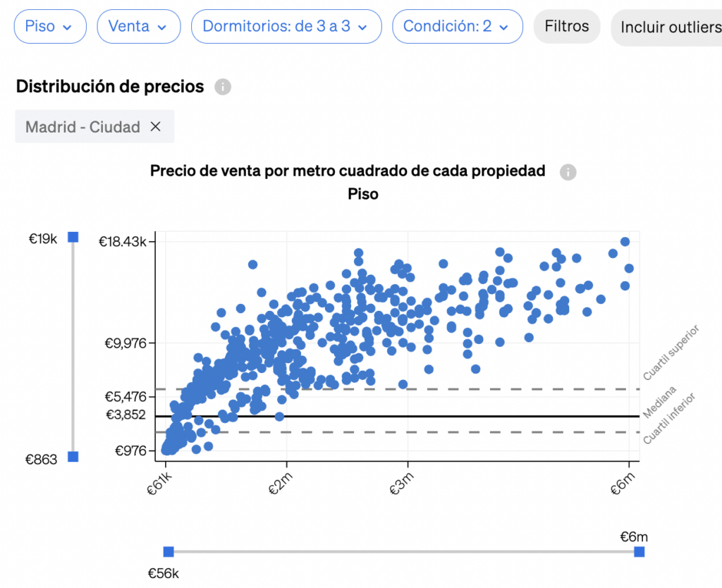Precio de venta por metro cuadrado en la sección de distribución de precios del Análisis de Mercado de CASAFARI