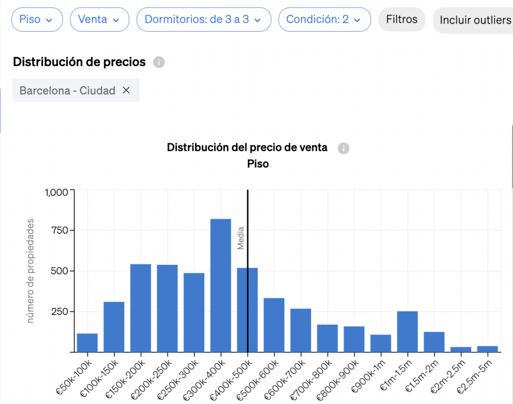 La distribución de propiedades según rangos de precios dentro de CASAFARI