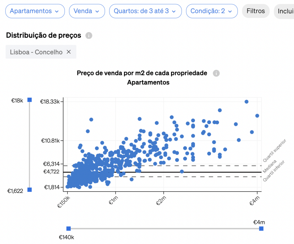 Preço de venda por metro quadrado na secção de distribuição de preços da Análise de Mercado da CASAFARI