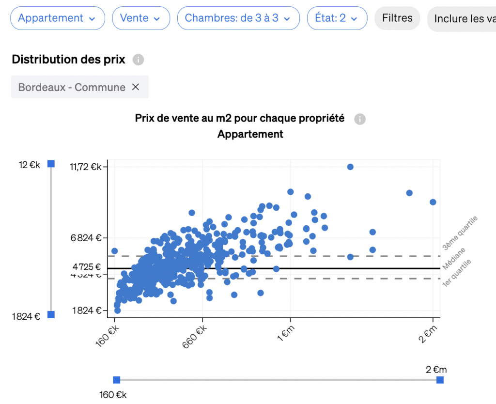 Prix de vente par mètre carré dans la section de distribution des prix de l'Analyse du marché de CASAFARI