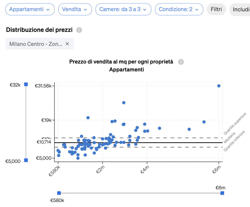 Prezzo di vendita al metro quadro nella sezione Distribuzione dei prezzi della Market Analytics di CASAFARI