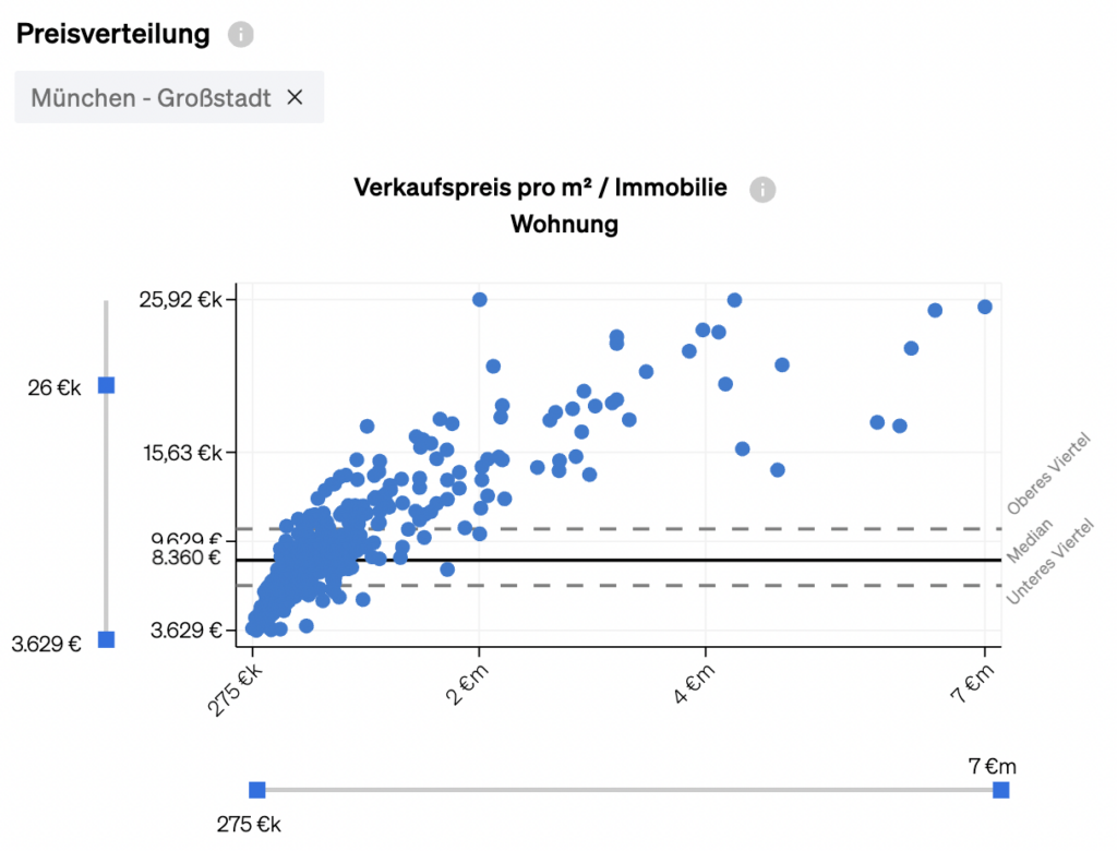 Verkaufspreis pro Quadratmeter im Abschnitt Preisverteilung von CASAFARI's Marktanalysen