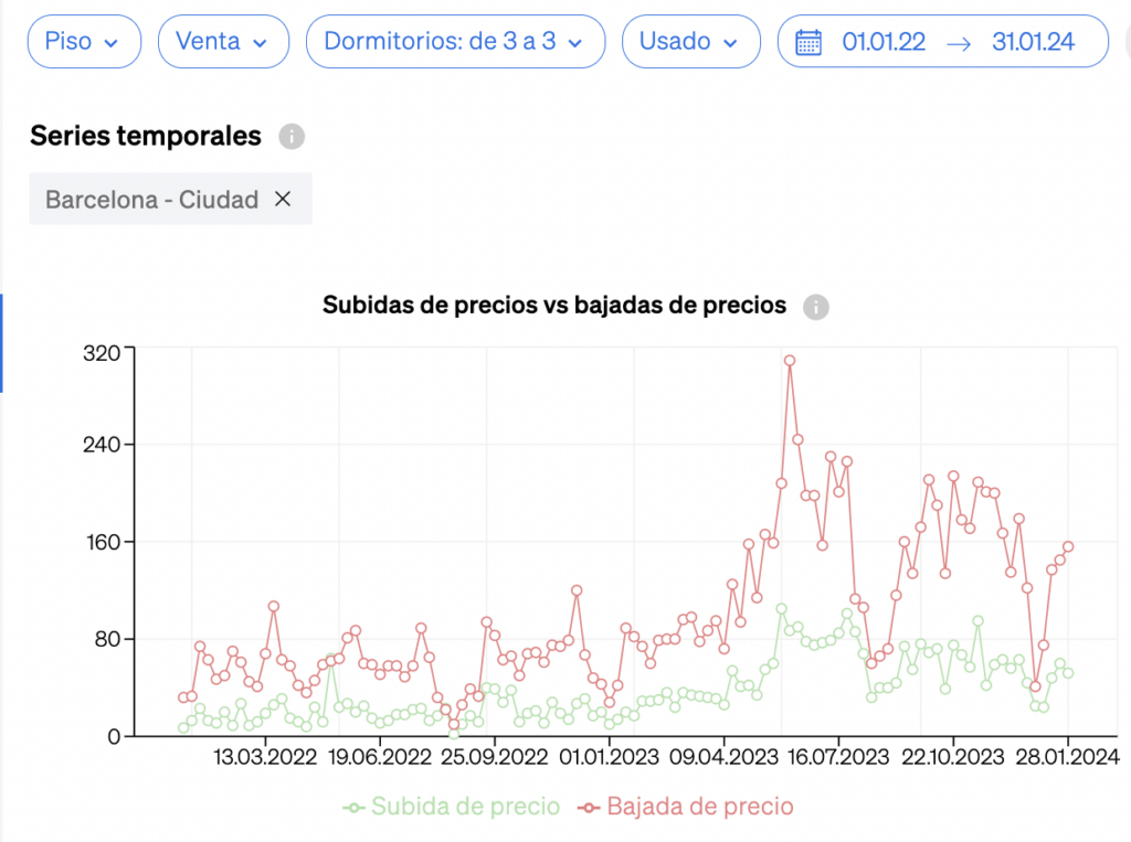 La evolución de los precios de venta de los inmuebles a lo largo del tiempo dentro de CASAFARI