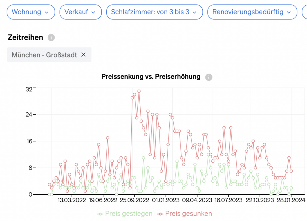 Die Entwicklung der Verkaufspreise von Immobilien im Zeitverlauf in CASAFARI