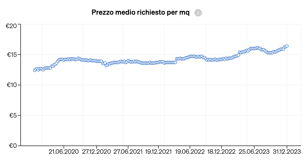 Prezzo medio al metro quadro dal 2020 al 2023 nel Lazio, per immobili con 1-4 camere da letto