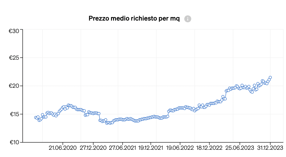 Prezzo medio al metro quadro dal 2020 al 2023 in Toscana, per immobili con 1-4 camere da letto