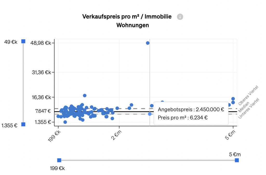 Mit CASAFARIs Marktanalysen unterbewertete Immobilien finden