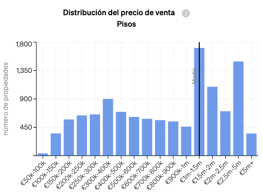 Gráfico del Analisis de Mercado de CASAFARI que muestra la distribución de precios de una clase de activos
