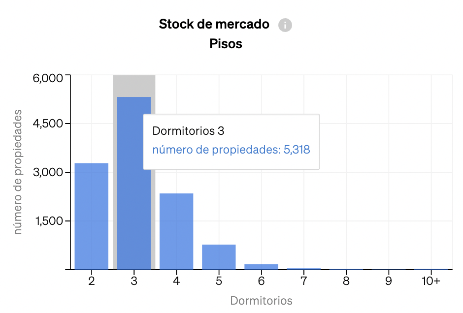 Seguimiento de la oferta de mercado de propiedades por tipo de activo dentro del Analisis de Mercado de CASAFARI