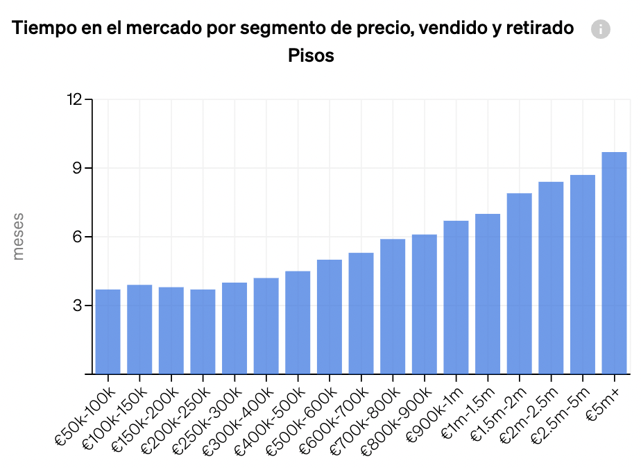 medir las tasas de absorción del mercado a través del KPI «Tiempo en el mercado» dentro de CASAFARI