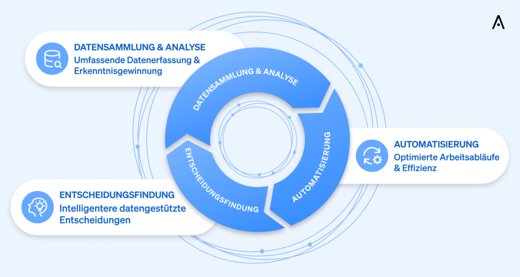 Der Arbeitsablauf der Datenintegrationsplattform von CASAFARI