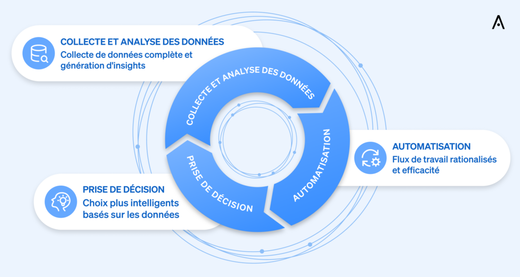 Le flux de travail des solutions d' intégration de données de CASAFARI